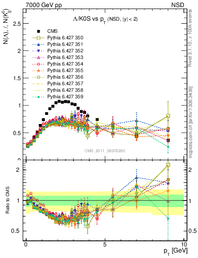 Plot of L2K0S_pt in 7000 GeV pp collisions