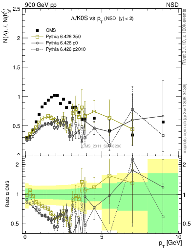 Plot of L2K0S_pt in 900 GeV pp collisions