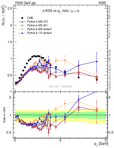Plot of L2K0S_pt in 7000 GeV pp collisions