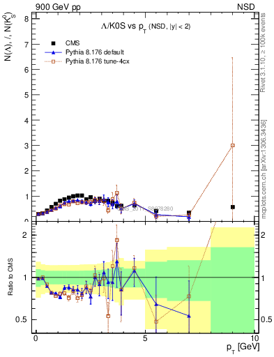 Plot of L2K0S_pt in 900 GeV pp collisions
