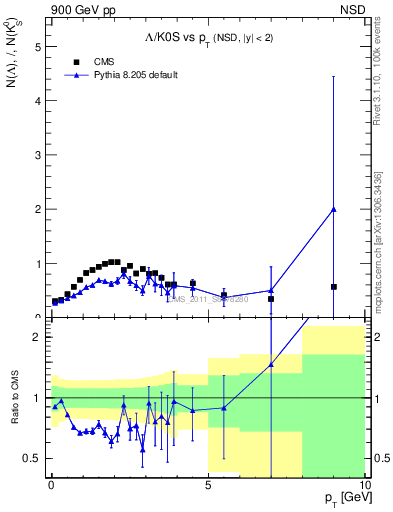 Plot of L2K0S_pt in 900 GeV pp collisions