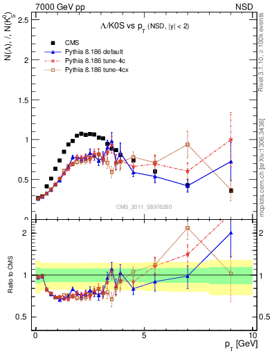 Plot of L2K0S_pt in 7000 GeV pp collisions