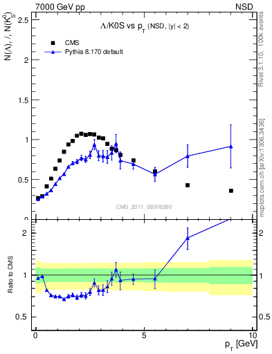Plot of L2K0S_pt in 7000 GeV pp collisions