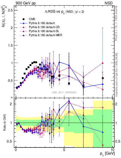Plot of L2K0S_pt in 900 GeV pp collisions