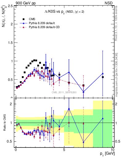 Plot of L2K0S_pt in 900 GeV pp collisions