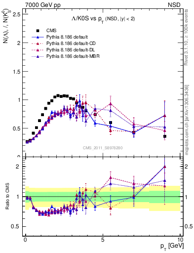 Plot of L2K0S_pt in 7000 GeV pp collisions