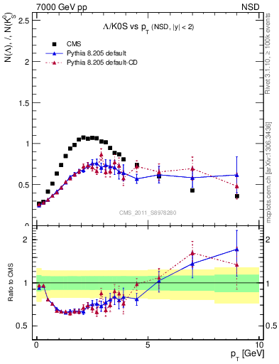Plot of L2K0S_pt in 7000 GeV pp collisions