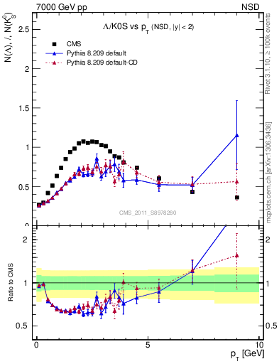 Plot of L2K0S_pt in 7000 GeV pp collisions