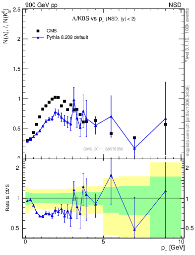 Plot of L2K0S_pt in 900 GeV pp collisions