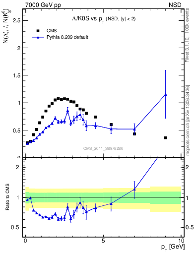 Plot of L2K0S_pt in 7000 GeV pp collisions