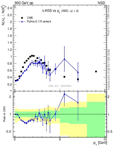 Plot of L2K0S_pt in 900 GeV pp collisions