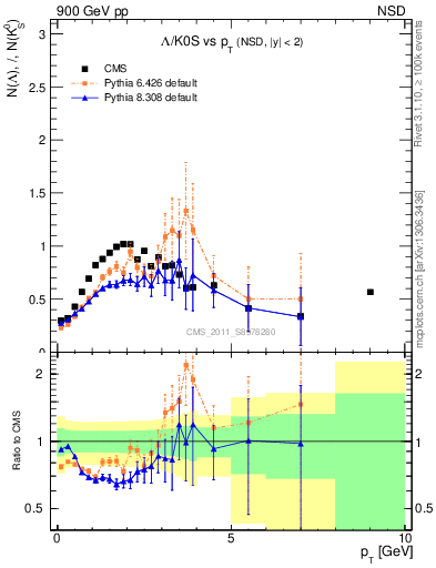 Plot of L2K0S_pt in 900 GeV pp collisions