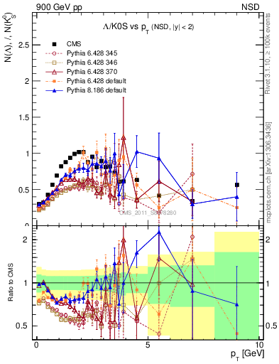 Plot of L2K0S_pt in 900 GeV pp collisions