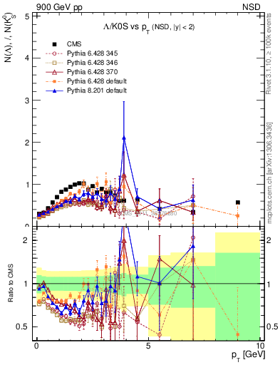 Plot of L2K0S_pt in 900 GeV pp collisions