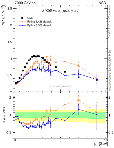 Plot of L2K0S_pt in 7000 GeV pp collisions