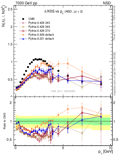 Plot of L2K0S_pt in 7000 GeV pp collisions