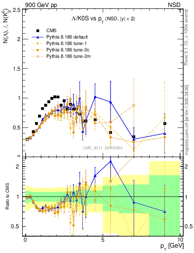 Plot of L2K0S_pt in 900 GeV pp collisions