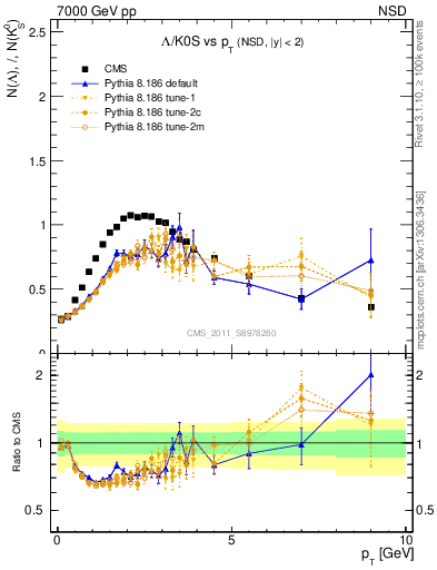 Plot of L2K0S_pt in 7000 GeV pp collisions