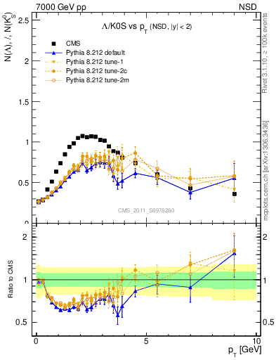 Plot of L2K0S_pt in 7000 GeV pp collisions