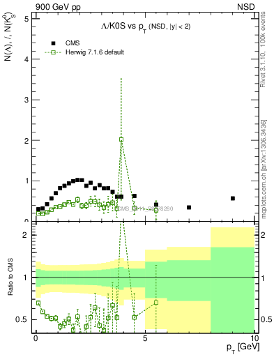Plot of L2K0S_pt in 900 GeV pp collisions