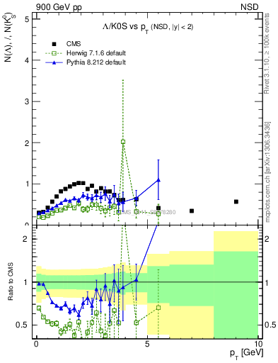 Plot of L2K0S_pt in 900 GeV pp collisions