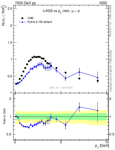 Plot of L2K0S_pt in 7000 GeV pp collisions