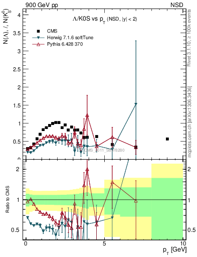 Plot of L2K0S_pt in 900 GeV pp collisions