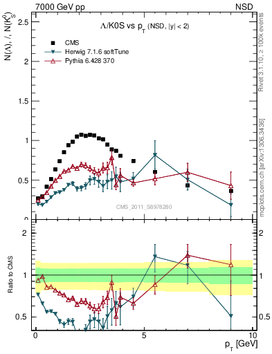 Plot of L2K0S_pt in 7000 GeV pp collisions