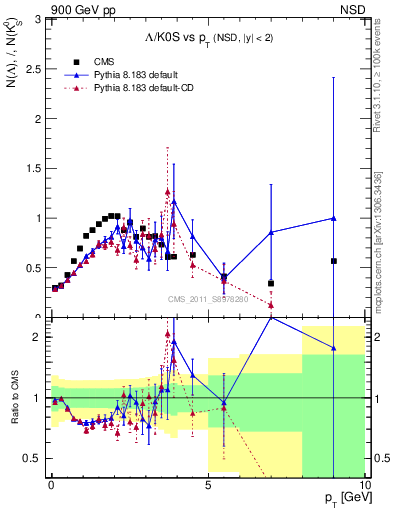 Plot of L2K0S_pt in 900 GeV pp collisions