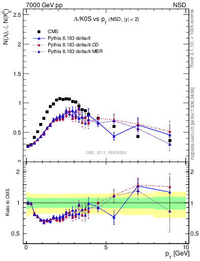 Plot of L2K0S_pt in 7000 GeV pp collisions