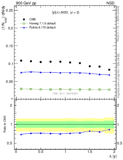 Plot of L_eta in 900 GeV pp collisions