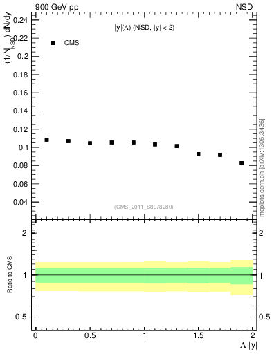 Plot of L_eta in 900 GeV pp collisions
