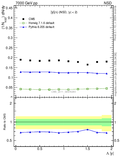 Plot of L_eta in 7000 GeV pp collisions