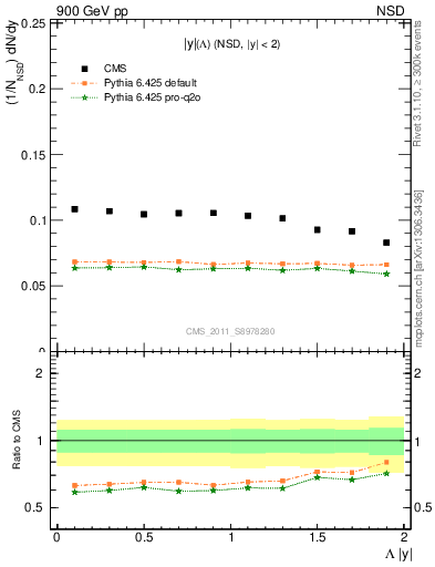 Plot of L_eta in 900 GeV pp collisions