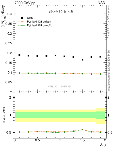 Plot of L_eta in 7000 GeV pp collisions