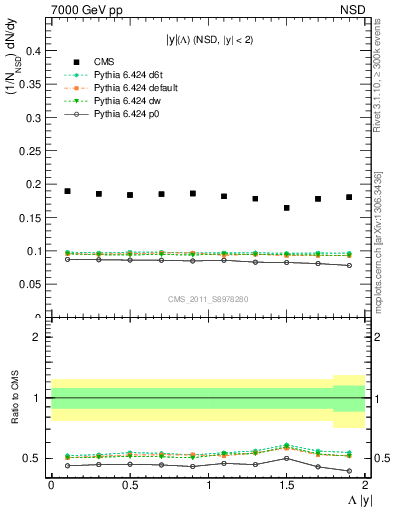 Plot of L_eta in 7000 GeV pp collisions