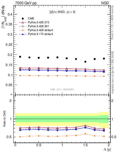 Plot of L_eta in 7000 GeV pp collisions