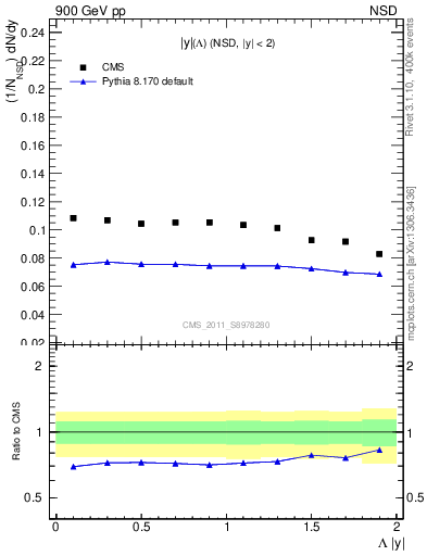 Plot of L_eta in 900 GeV pp collisions