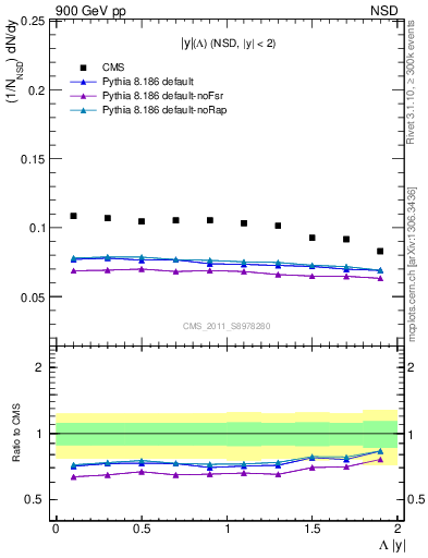 Plot of L_eta in 900 GeV pp collisions