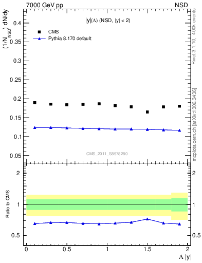 Plot of L_eta in 7000 GeV pp collisions