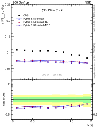 Plot of L_eta in 900 GeV pp collisions