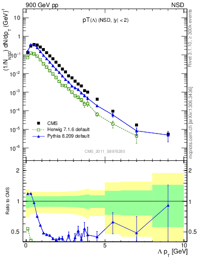Plot of L_pt in 900 GeV pp collisions