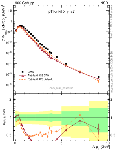 Plot of L_pt in 900 GeV pp collisions