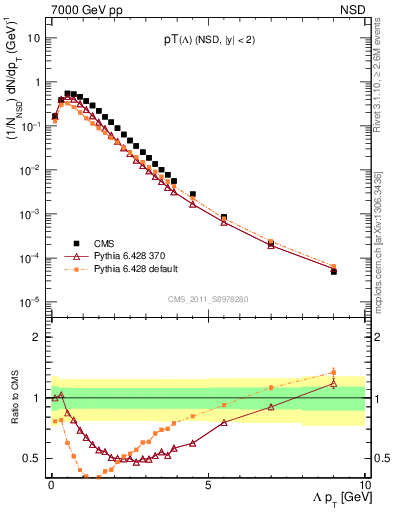 Plot of L_pt in 7000 GeV pp collisions