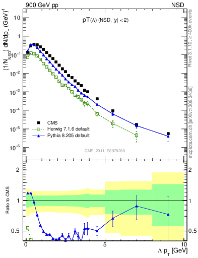 Plot of L_pt in 900 GeV pp collisions