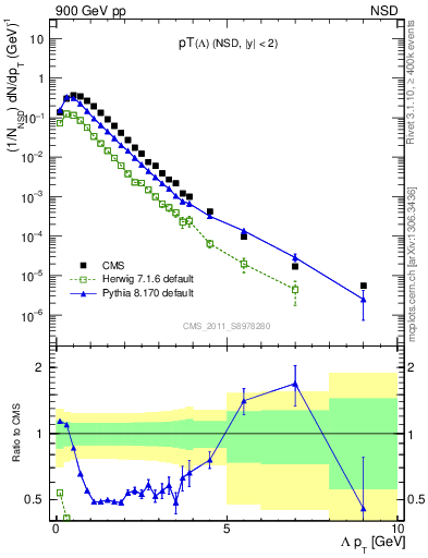 Plot of L_pt in 900 GeV pp collisions