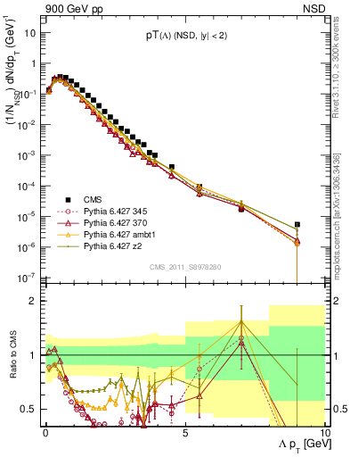 Plot of L_pt in 900 GeV pp collisions