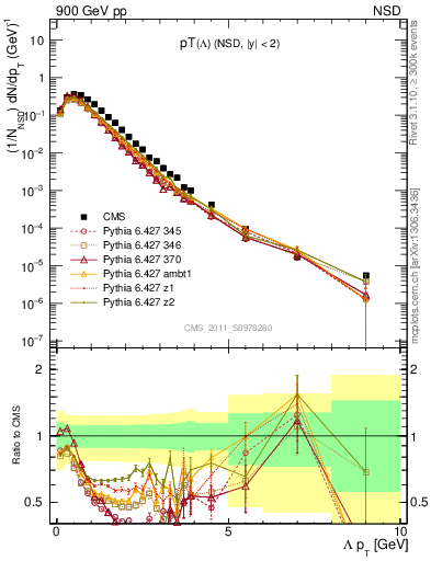 Plot of L_pt in 900 GeV pp collisions