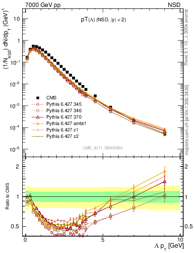 Plot of L_pt in 7000 GeV pp collisions