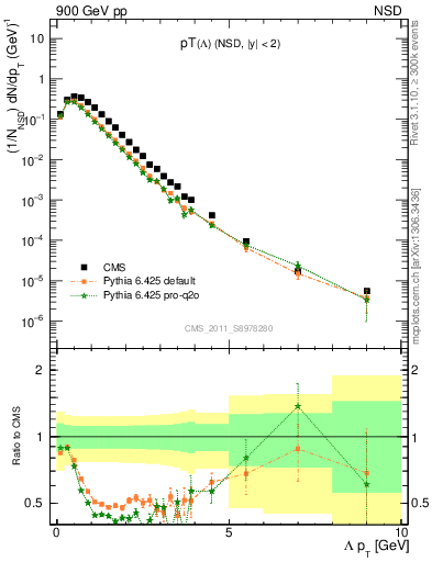 Plot of L_pt in 900 GeV pp collisions